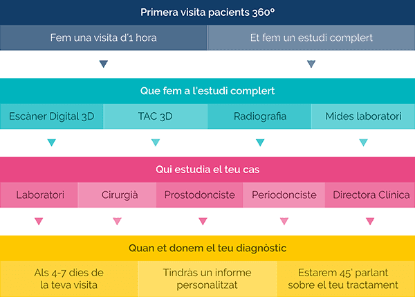 Protocol primera visita pacients 360º