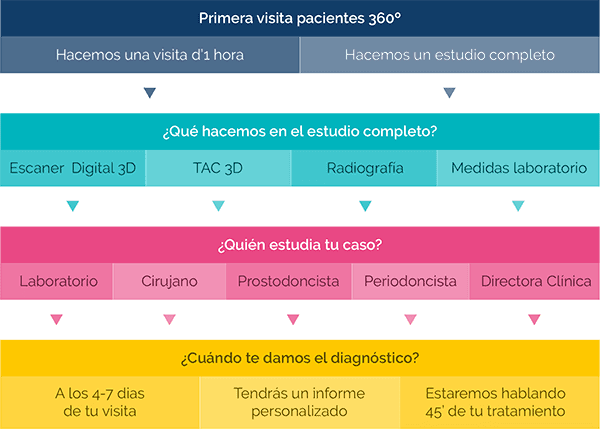 Protocolo dental de primera visita paciente 360